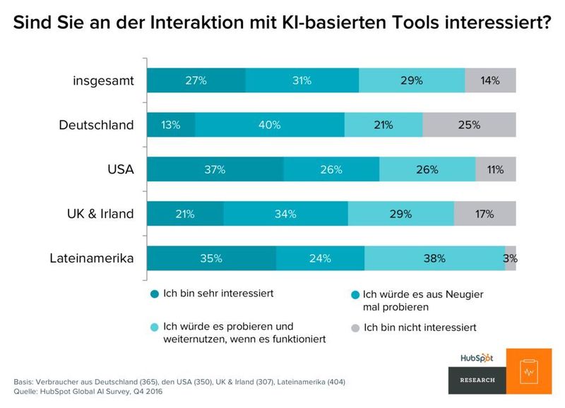 Deutsche stehen den KI-basierten Tools skeptischer gegenüber als Verbraucher aus den USA oder Lateinamerika. (Hubspot)