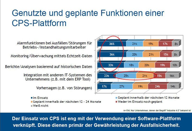 Cyber-physische Syteme – aktuelle Nutzung und Zukunftspläne (Grafik: IDC)