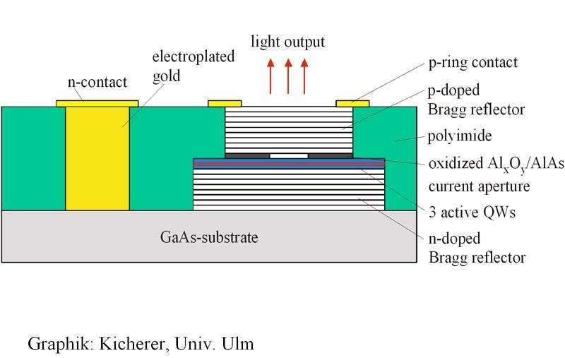 Abbildung 4: Aufbau der Vertical Cavity Surface Emitting Laserdiode; Bild: Dr. Franz-Joachim Kauffels (Archiv: Vogel Business Media)