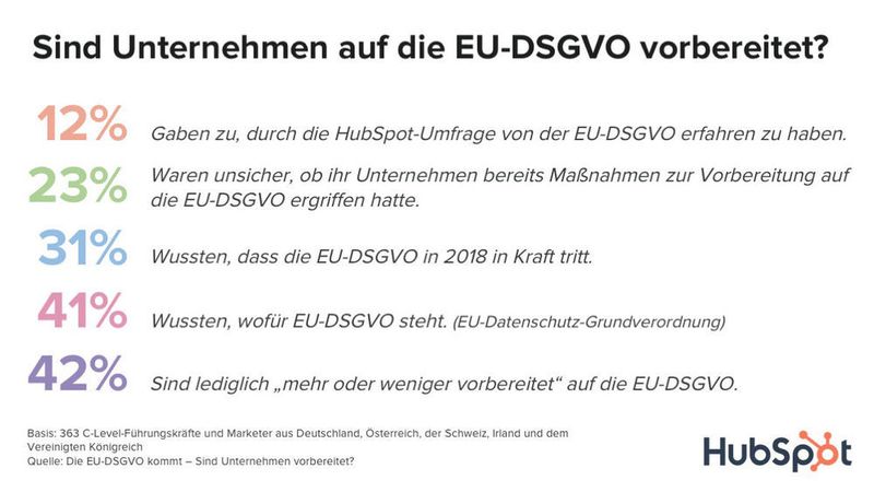 Planlos: Marketer sind erschreckend uninformiert und unvorbereitet (HubSpot)