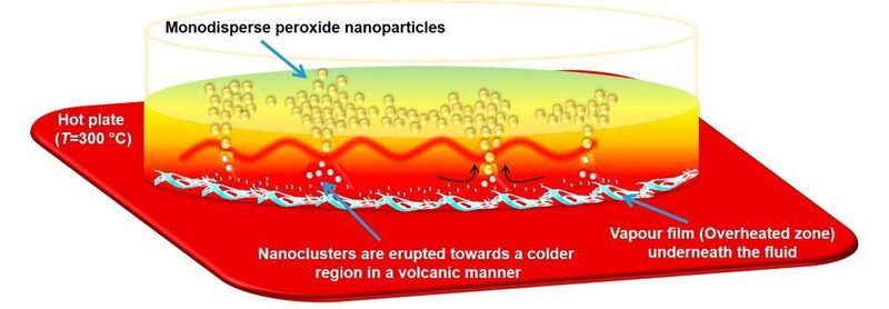 Die Nanopartikel werden in einem Wasserbad bei einer Temperatur von 300 Grad hergestellt. Hierbei wirken Mechanismen des sogenannten Leidenfrost-Effekts, die auch bei Unterwasservulkanen entstehen. In der wärmeren Region am Boden des Wasserbads (rot) bilden sich die Partikel. Anschließend steigen sie in die höhere, kältere Region (gelb) auf, wo sie wachsen und sich zu einheitlichen Gruppen zusammenschließen.  ((c) Mady Elbahri)