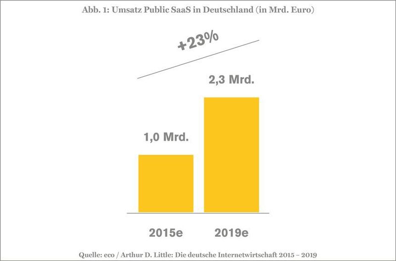 „Public SaaS“ zieht an „Web Hosting & Domains“ vorbei und wird 2019 einen Umsatz von 2,3 Milliarden Euro in Deutschland generieren. (eco/ Arthur D. Little)
