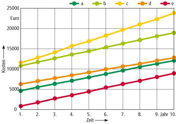 Bild 1: Ein Vergleich mit am Markt existierenden Standardlösungen (a bis d) zeigt, dass das webbasierte Softwareprogramm Eassistant am günstigsten ist. (Archiv: Vogel Business Media)