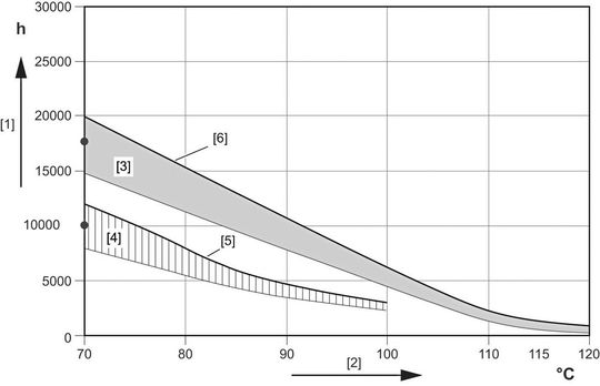 Die Ölstandzeit ist abhängig von der Ölbad-Dauertemperatur. Die Öllebensdauer sowie die Viskosität nehmen mit steigender Ölbadtemperatur ab. Das thermische Verhalten ist daher ein wichtiger Teil der Getriebeprojektierung(Bild:  SEW-Eurodrive)
