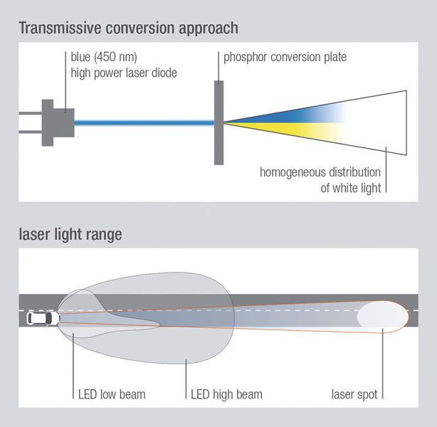 The beam of light: The light from a laser headlamp has a significantly larger reach than that of other lamp technologies, such as LED or halogen light. (Osram)