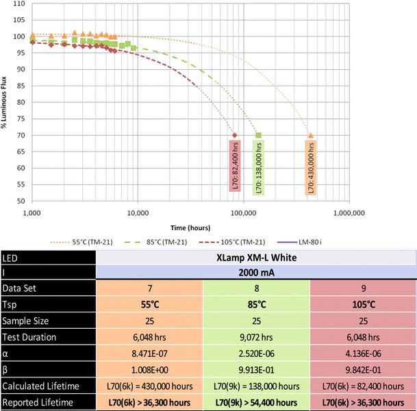 Verschiede Messdurchläufe: Drei Messwerte bei L70 bei drei verschiedenen Temperaturen bei 2000 mA. Der Datensatz 8 wurde 9072 Stunden getestet und hat das beste Ergebnis. ( Cree)