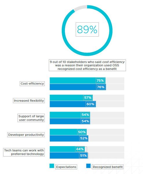 Abbildung 2: Betrachtet man speziell die Befragten, die Kosteneffizienz als Grund für den Einsatz von OSS angegeben haben, so erkennen fast 9 von 10 (89 Prozent) dies auch als Vorteil an. (Bild: VMware)