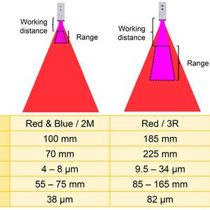Alti Z ist mit drei Arbeitsbereichen und in der kleinsten Variante auch mit blauem Laser erhältlich. (Bild:  Matrox Imaging)