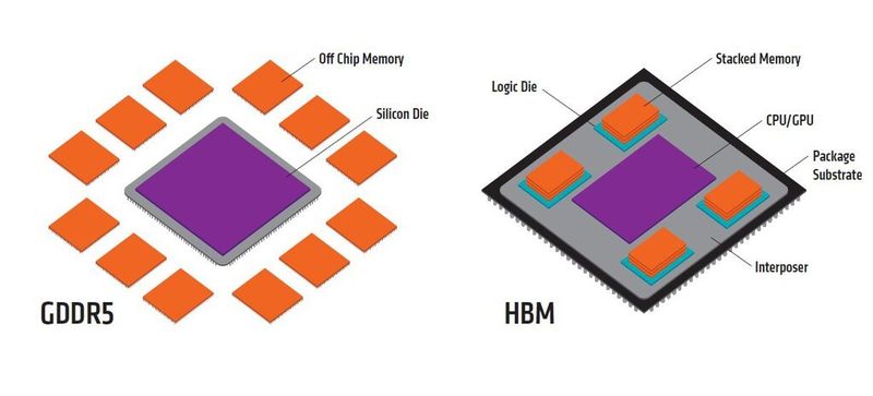 Bei GDDR5 sind GPU und Speicherchips über Leiterbahnen auf der Platine der Grafikkarte verbunden. Bei HBM bilden die gestapelten Speicher-Dies eine kompakte Einheit mit der GPU auf einem gemeinsamen Unterbau. Duch das Stapeln des Speichers kommt HBM mit deutlich weniger Fläche aus, Karten lassen sich kleiner bauen. (Bild: AMD)