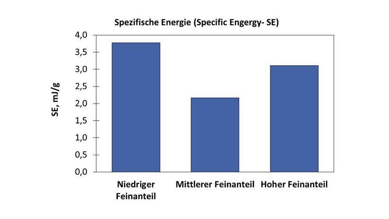 Spezifische Energie (Specific Engergy - SE) (Freeman Technology)
