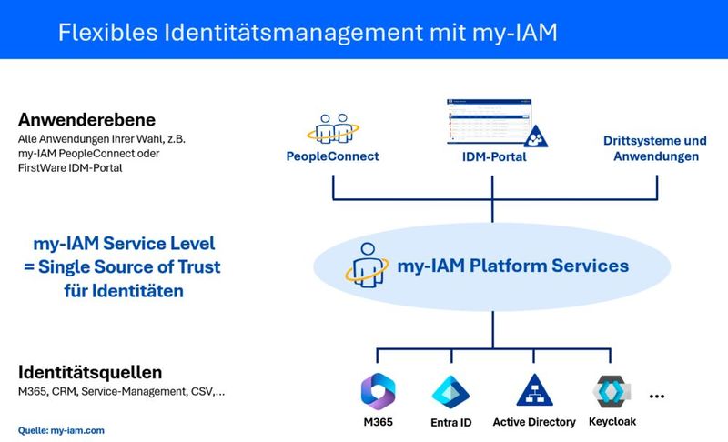 Das my-IAM-System integriert sich in Single-Source-of-Trust-Infrastrukturen. (Bild: FirstAttribute AG)