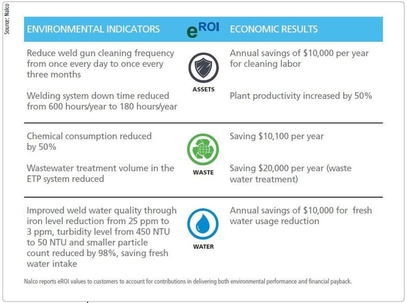 Nalco reports eROI values to customers to account for contributions in delivering both environmental performance and financial payback. (Picture: Nalco)
