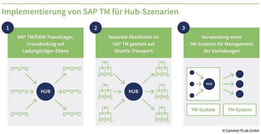 Implementierung von SAP Transportation Management (TM) für Hub-Szenarien. Implementierung von SAP Transportation Management (TM) für Hub-Szenarien.