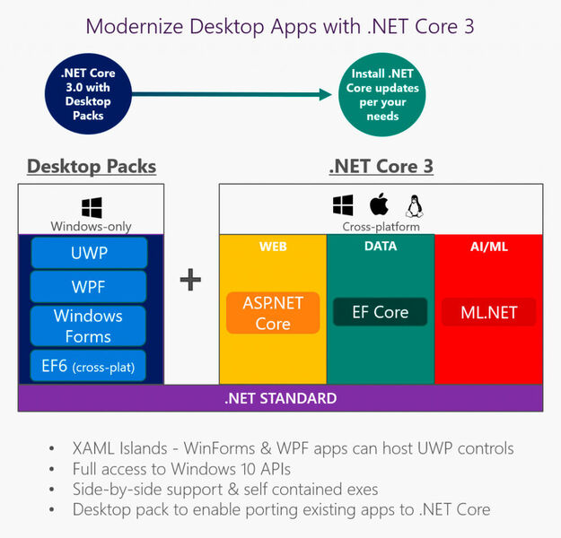 .NET Core und .NET Framework profitieren maßgeblich von der im Mai angekündigten Integration von WinForms und WPF. (Microsoft)