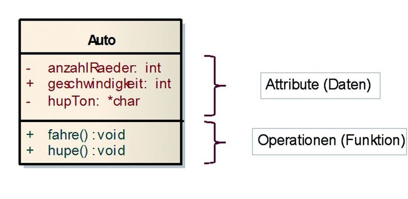 Bild 1: Eine Klasse in UML dargestellt. Die Klassen enthalten Attribute (Daten, z.B. Attribut geschwindigkeit vom Typ integer) sowie Operationen (Funktionen, z.B. fahre():void). (Frank Listing/SLX)