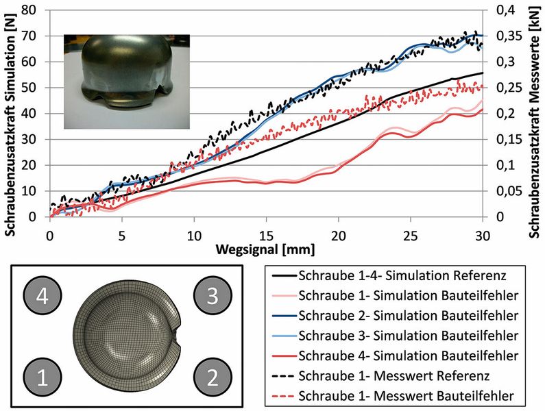 Bild 2: Gemessene und simulierte Prozesskraftverläufe bei fehlerfreiem und fehlerbehaftetem Prozess. (Bild: Consenses)