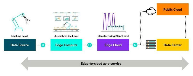 HPE, Intel und Microsoft haben eine integrierte Edge-to-Cloud-Architektur für die Industrie entwickelt. (Hewlett Packard Enterprise )