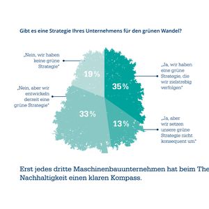 Erst jedes dritte Maschinenbauunternehmen hat beim Thema Nachhaltigkeit einen klaren Kompass.(Bild:  Staufen AG)