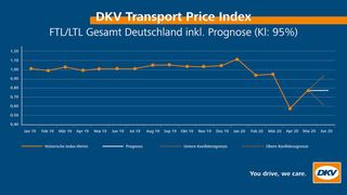 Ab Mitte Juli 2020 kann der neue Transportpreisindex abgerufen werden. (DKV)