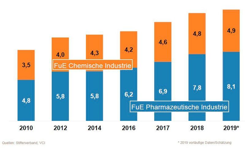 Seit 2005 steigen die Ausgaben für Forschung und Entwicklung.
(Externe und interne FuE-Aufwendungen der Chemie und Pharmaindustrie in Milliarden Euro) (Stifterverband/ VCI)