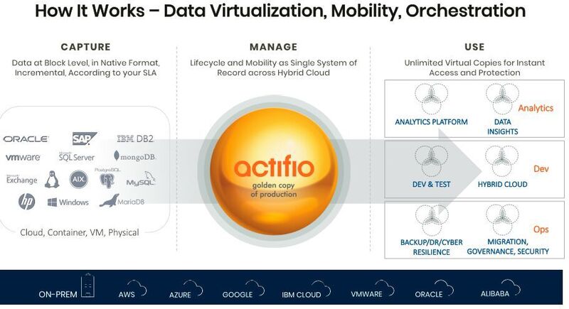 Das Prinzip der Actifio-Plattform: Zunächst wird eine „goldene“ Datenkopie erstellt, welche die Produktionsdaten in nativem Format erstellt und sie für weitere Aufgaben verfügbar macht. (Actifio)