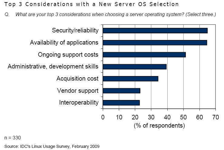 Ein neues Server-Betriebssystem muss her, Bild: IDC (Archiv: Vogel Business Media)