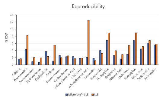 Abb.6: Relative Standardabweichungen (%RSD) für alle Analyten in Plasmaproben bei Anwendung von Microlute SLE 200 mg und LLE (N=6). Analyten nach Log-P-Werten aufsteigend geordnet.(Bild:  Porvair Sciences)