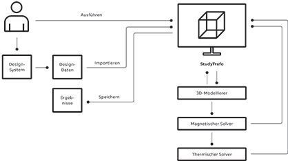 Study-Trafo ermöglicht die komplette Optimierung eines Transformatordesigns innerhalb eines Tages. Die Bedienoberfläche ermöglicht die schnelle und einfache Erzeugung von Simulationsmodellen. (ABB)