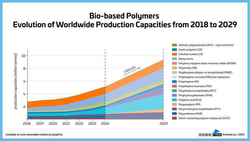 Biobasierte Polymere – Entwicklung der weltweiten Produktionskapazitäten von 2018 bis 2029  (Bild: Nova-Institut)