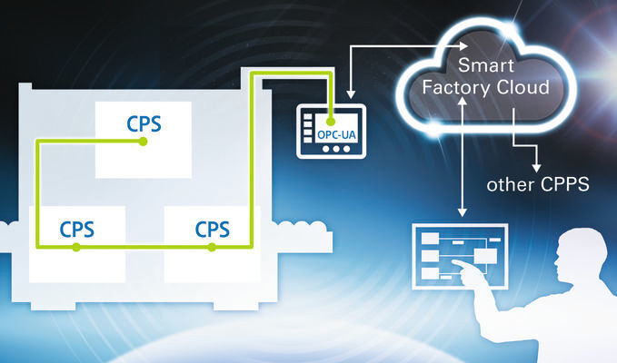 Verschiedene unabhängige CPS sind vertikal zu einem Cyber Physical Production System (CPPS) verbunden, das mit der Smart Factory Cloud kommuniziert. Kontrolliert wird dies durch den Smart Factory Manager. (Eaton)