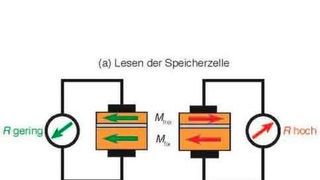 Die Ausrichtung des Spins im Sandwich bestimmt den Widerstandswert und kann dann als "0" oder "1" interpretiert werden. (Bild: Forschungszentrum Jülich)