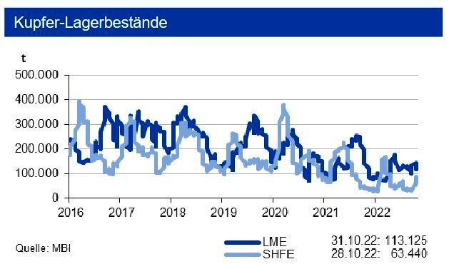 Der Kupfermarkt weist 2022 ein Defizit von über 300.000 t auf, 2023 ist ein Überschuss möglich. Die Börsenbestände an der LME sanken leicht, diejenigen an der SHFE erhöhten sich. Die Bestände sind weiter niedrig und decken nur den Bedarf von knapp 3 Tagen. (Bild: siehe Grafik)