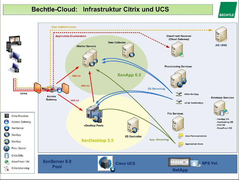 Der Systemintegrator Bechtle nutzt die Kombination von Critrix und UCS auch im eigenen Unternehmen, etwa um Kunden Cloud-Dienste anbieten zu können. (Bild: Bechtle)
