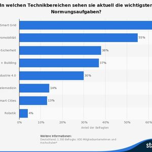 (Bild: Statista)