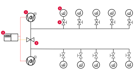 Figura 2: Configuración del vacío tras el cambio a un sistema centralizado de suministro de vacío previo. Cinco sistemas GC/MS (5) reciben el vacío previo necesario mediante una bomba de vacío de espiral (1) cada uno. Un controlador (2) acciona una válvula (3) de tal manera que, en caso de fallo de una de las bombas, ambas líneas sean alimentadas por la bomba restante. Unas válvulas manuales adicionales (4) facilitan las tareas de mantenimiento.(Bild:  Pfeiffer Vacuum)