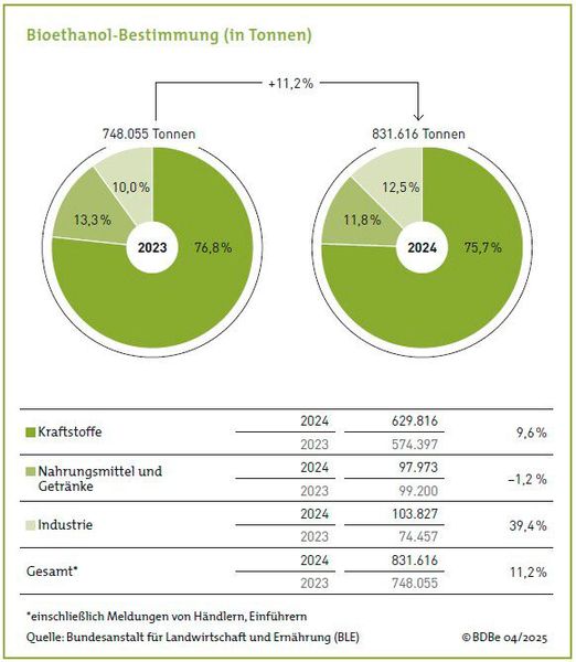 Die von deutschen Bioethanol-Herstellern abgegebene Gesamtmenge stieg im Vergleich zum Vorjahr um über 11 % auf etwa 832.000 Tonnen  (2023: 748.055 Tonnen). (Bild: BDBE)