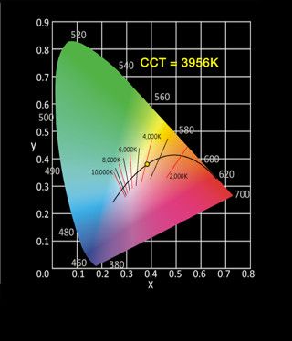 Die MacAdam-Ellipse bei der verwendeten Duris E 5 von Osram. ( Osram Opto Semiconductor)