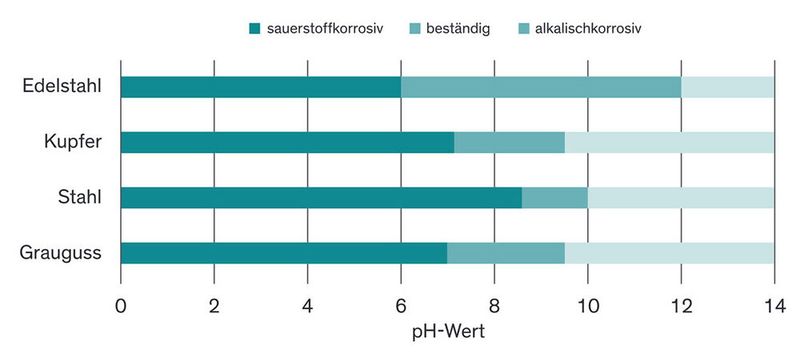 Korrosionsrisiken von Metallen und der pH-Wert