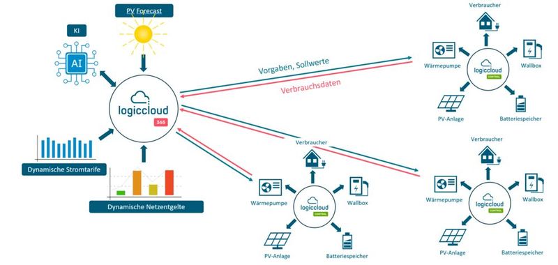logiccloud EnergyOS bietet eine Plattform für umfassende Analyse und Optimierung von individuellen und komplexen Energiesystemen.  (Bild: logiccloud)