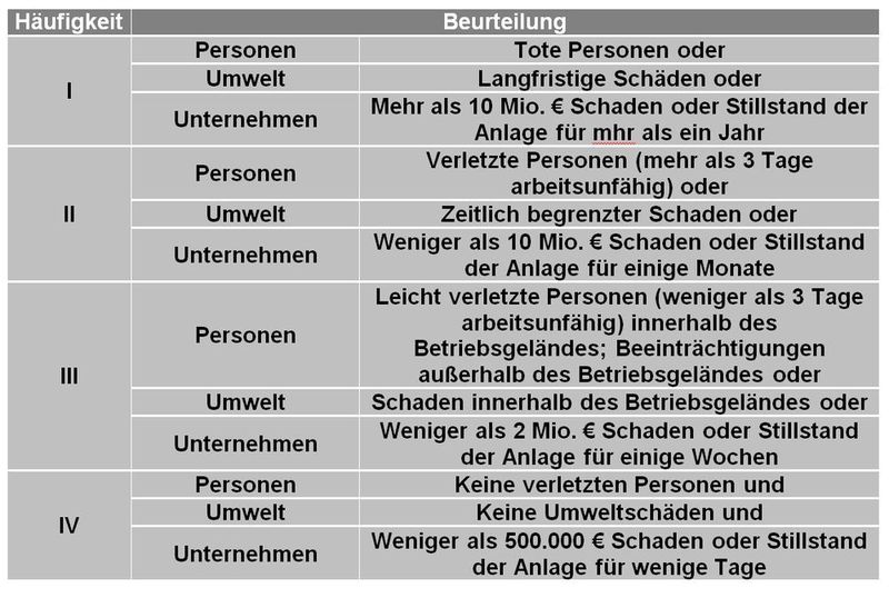 Schritt 2 der Risiko- und Gefahrenanalyse: Klassifikation der Auswirkungen einer Explosion (Rembe)