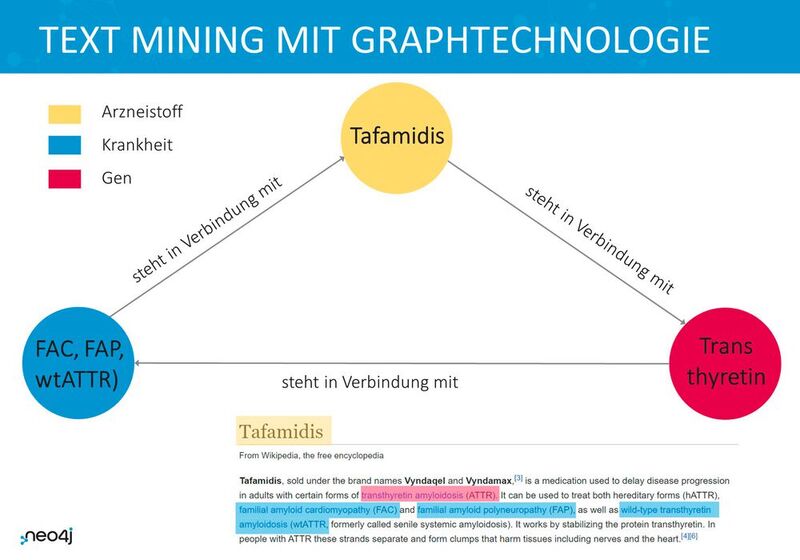 Mittels Text Mining-Verfahren lassen sich Daten extrahieren und ins Graphmodell überführen
