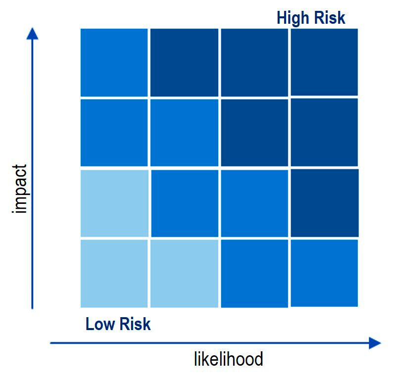 Die Risiko-Analyse ist ein zentrales Werkzeug für eine angemessene Planung 