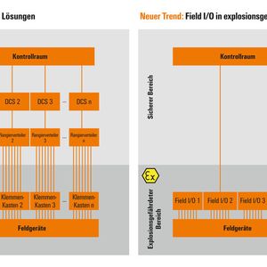 Neuer Trend: Field I/O in explosionsgefährdeten Bereichen (Bild:  Weidmüller)