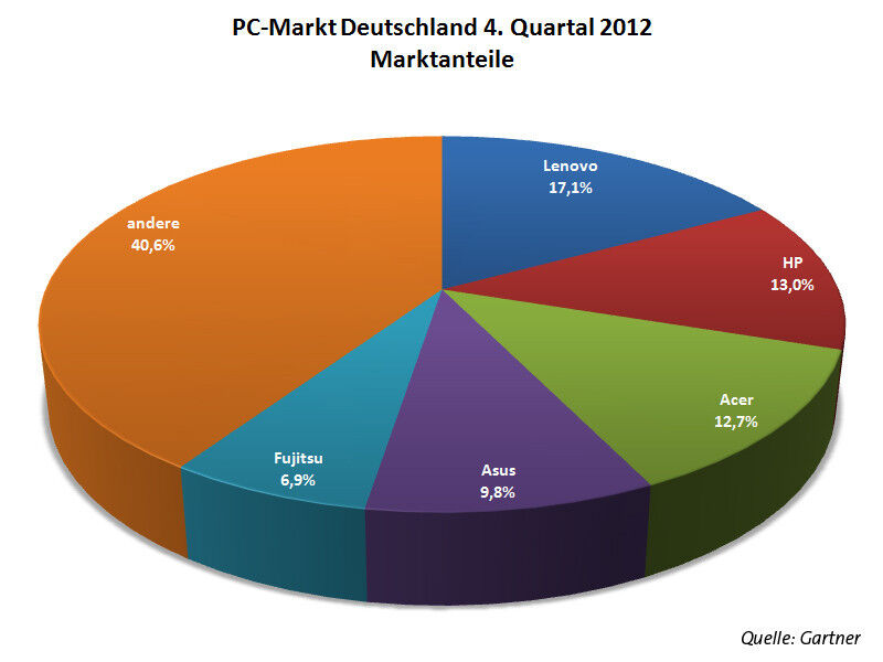 In Deutschland führt Lenovo mit 17,1 Prozent Marktanteilen den PC-Markt an. Rund 585000 verkaufte PCs verhalfen dem chinesischen Hersteller zu Platz Eins im Ranking. (Bild: IT-BUSINESS)