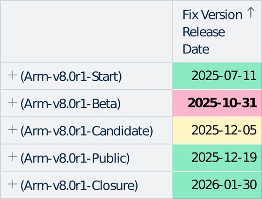 Bild 3: Projektweite Übersicht über die Meilensteine. Die Farbcodierung spiegelt die Machbarkeit aus Bild 2 wider und bietet einen schnellen quantitativen Überblick über das gesamte Projekt. Darüber hinaus haben wir eine Ansicht, in der die Machbarkeit aller MUST-Elemente über alle Meilensteine hinweg (vom Start bis zur Veröffentlichung) berechnet wird, um die kumulativen Auswirkungen von Verzögerungen auf das gesamte Projekt (und nicht nur auf einzelne Meilensteine) darzustellen, siehe Bild 6.(Bild:  Tasking)