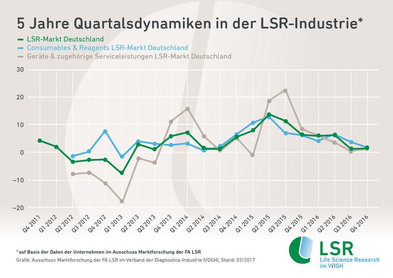 Seit 2013 weisen sowohl die Entwicklung des Gesamtmarktes als auch der beiden abgefragten Produktbereiche eine positive Entwicklung auf. Nach einem sehr positiven Jahr 2015 pendelten sich die Wachstumsraten in 2016 auf ein mittleres Wachstum von ungefähr 3 Prozent ein. (VDGH)