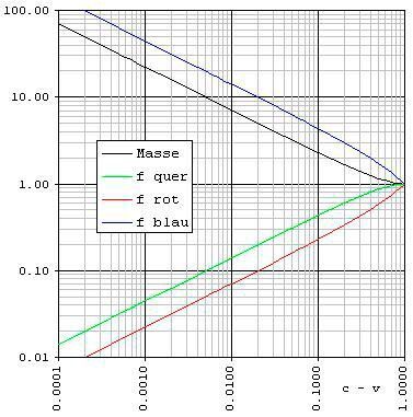 Relativistischer Doppler-Effekt und Geschwindigkeit (CC BY-SA 3.0)