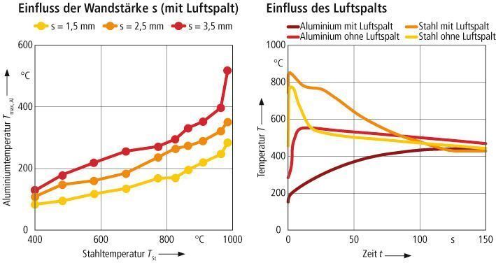 Bild 2: Einfluss von Wandstärke und Luftspalt auf den Temperaturgradienten. (Archiv: Vogel Business Media)