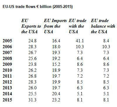 EU-US trade flows € billion (2005-2015) (Cefic)