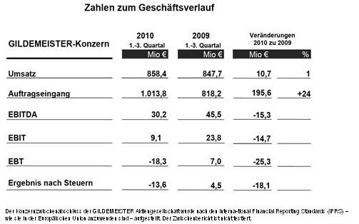 Beim Geschäftsverlauf hat Gildemeister die Trendwende geschafft. (Archiv: Vogel Business Media)